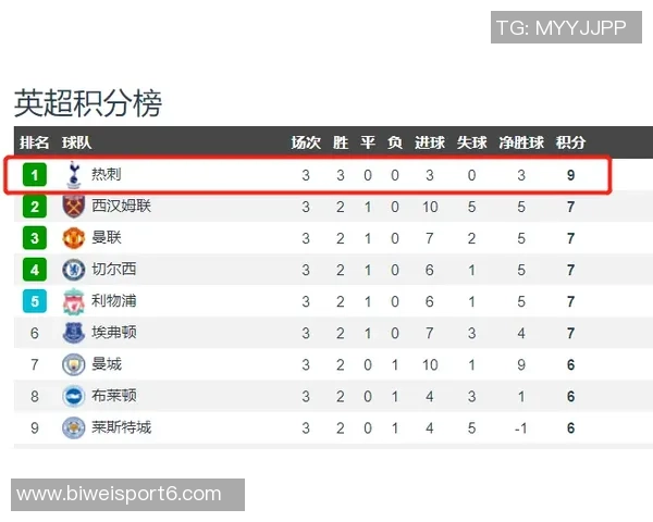 英超最新积分榜:阿森纳领先切尔西曼城热刺曼联红军争夺中游位置 英超最新积分榜:阿森纳领先切尔西曼城热刺曼联红军争夺中游位置